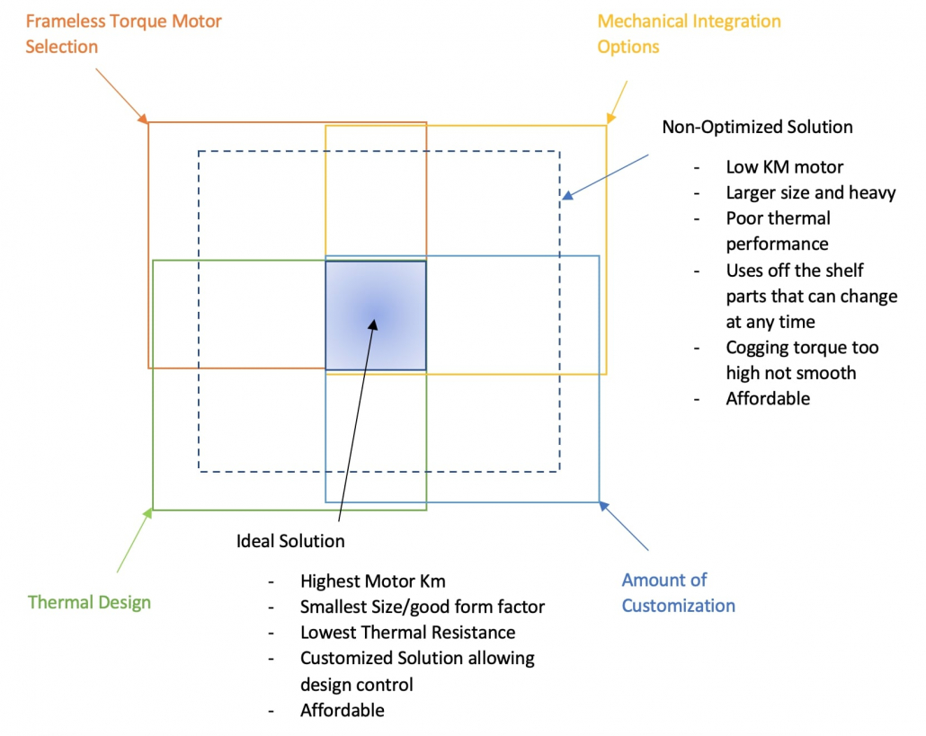 Design Spectrum for Robot Joint Design Spectrum for Robot Joint